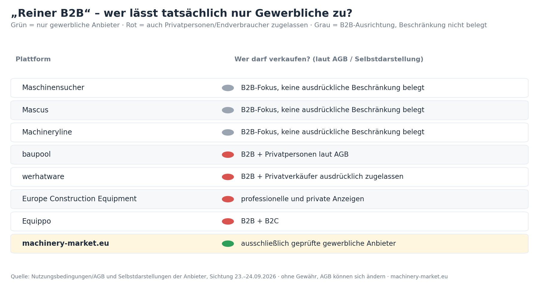 Übersicht: Welche Baumaschinen-Marktplätze lassen nur gewerbliche Anbieter zu und welche auch Privatpersonen