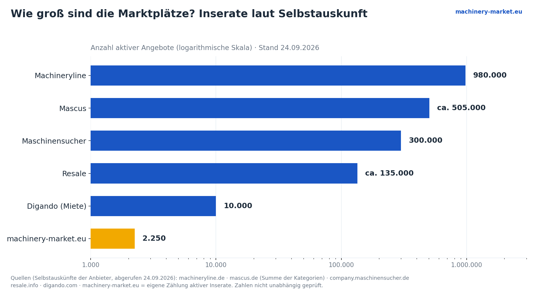 Balkendiagramm: Anzahl der Inserate großer Maschinen-Marktplätze laut Selbstauskunft, Stand September 2026