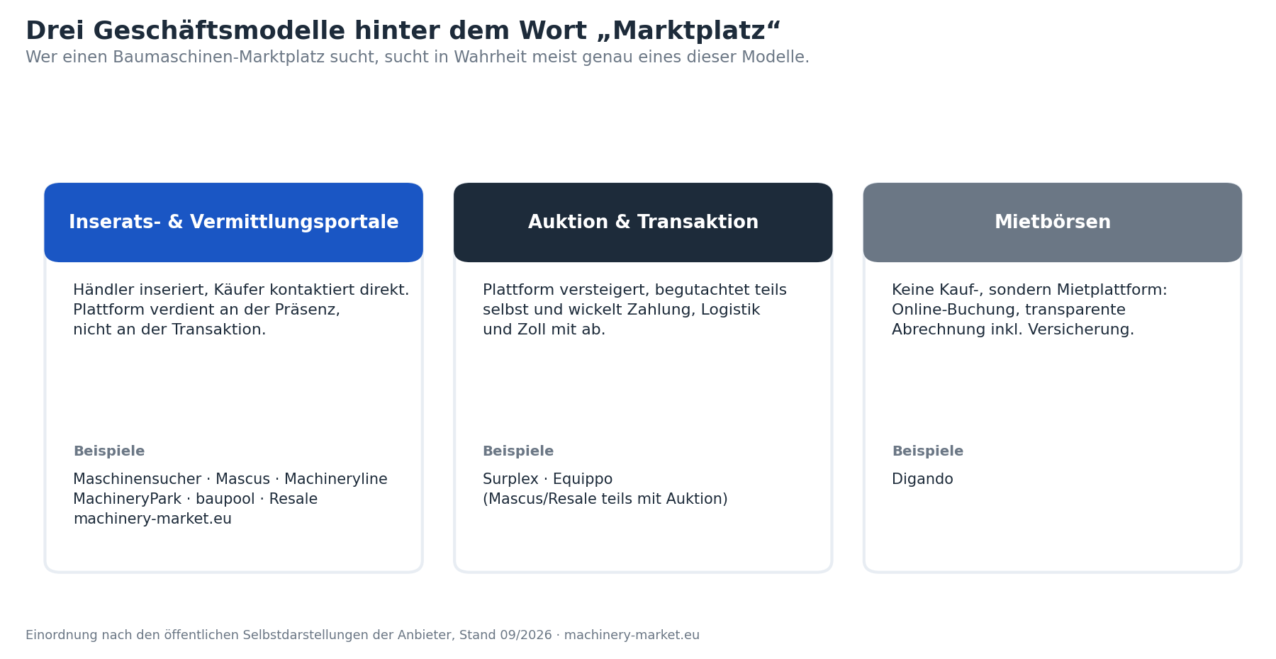 Infografik: Drei Geschäftsmodelle von Baumaschinen-Marktplätzen – Vermittlungsportale, Auktion und Transaktion, Mietbörsen